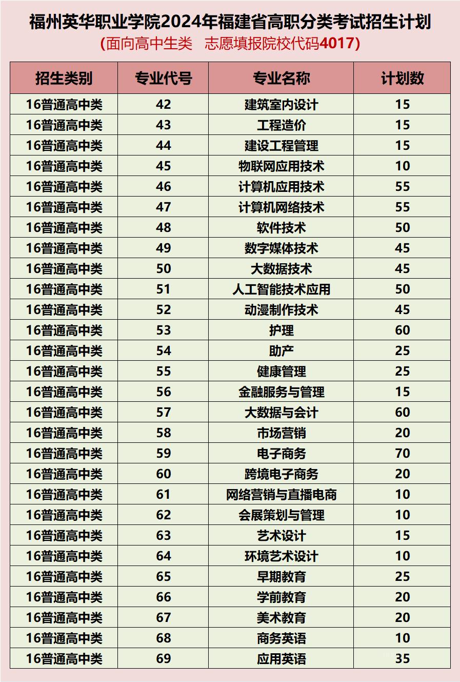 福州英华职业学院2024年福建省高职分类考试招生计划