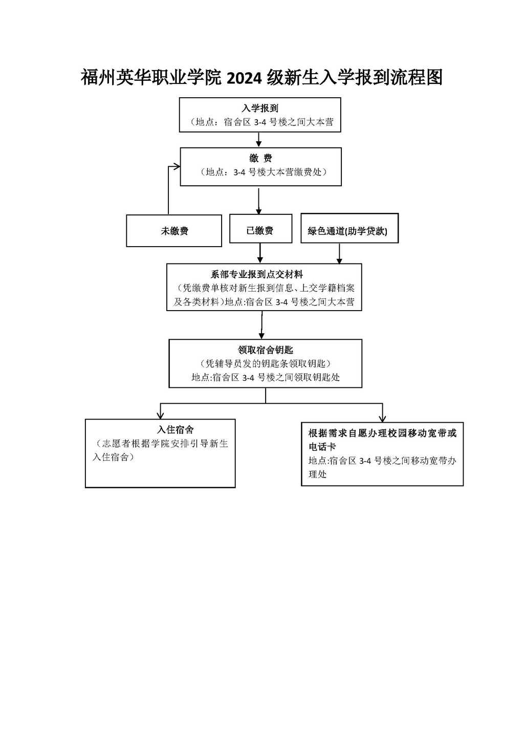 关于2024年新生报到时间及报到流程的通知(1).jpg